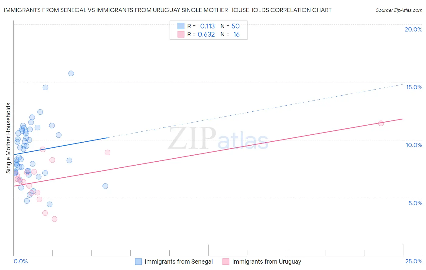Immigrants from Senegal vs Immigrants from Uruguay Single Mother Households