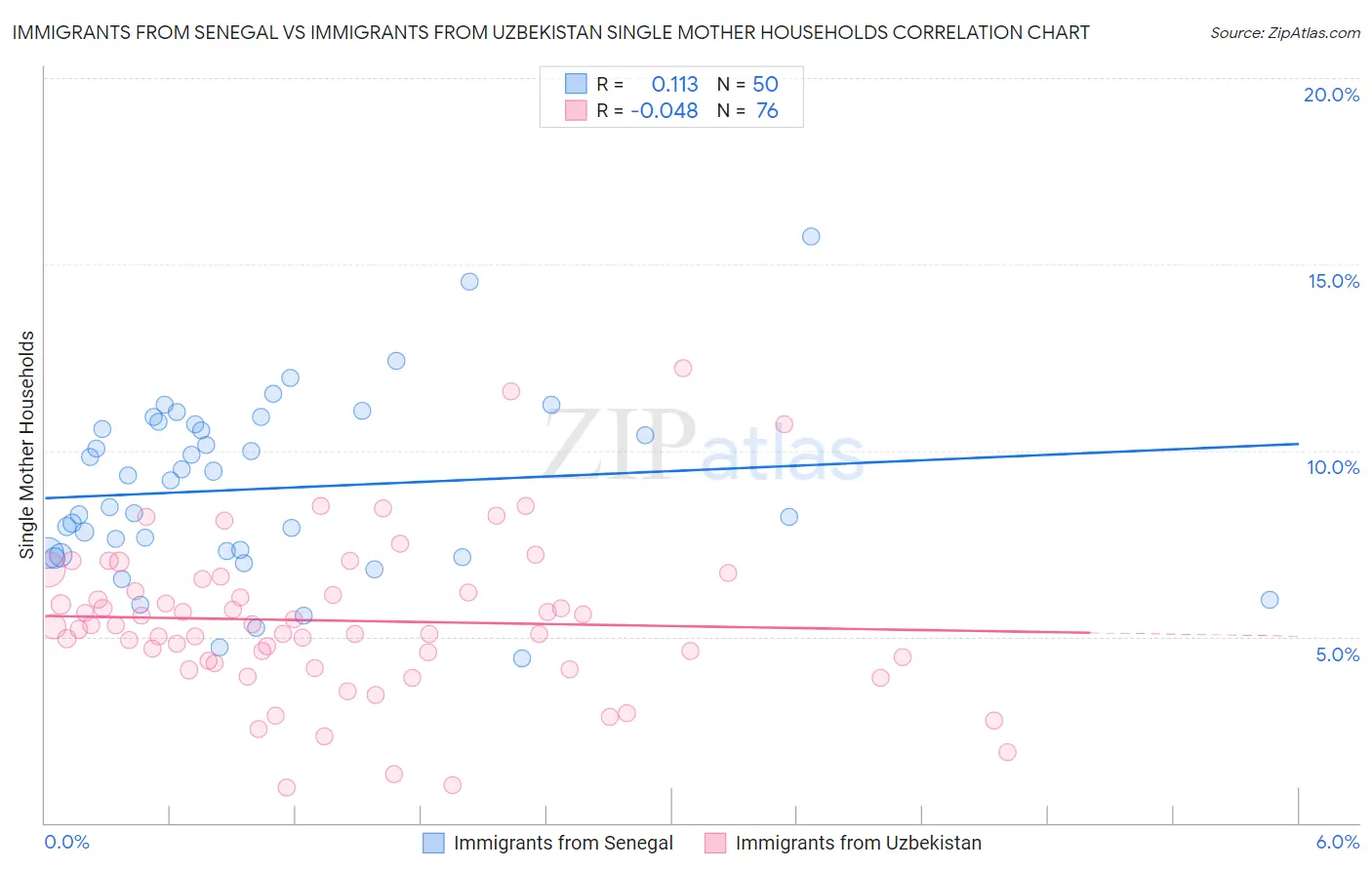 Immigrants from Senegal vs Immigrants from Uzbekistan Single Mother Households