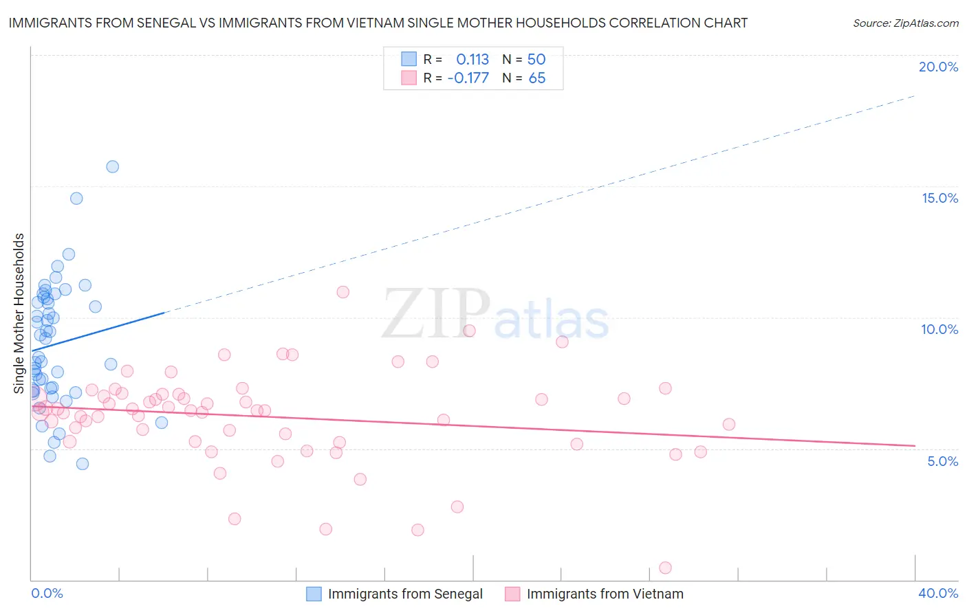 Immigrants from Senegal vs Immigrants from Vietnam Single Mother Households