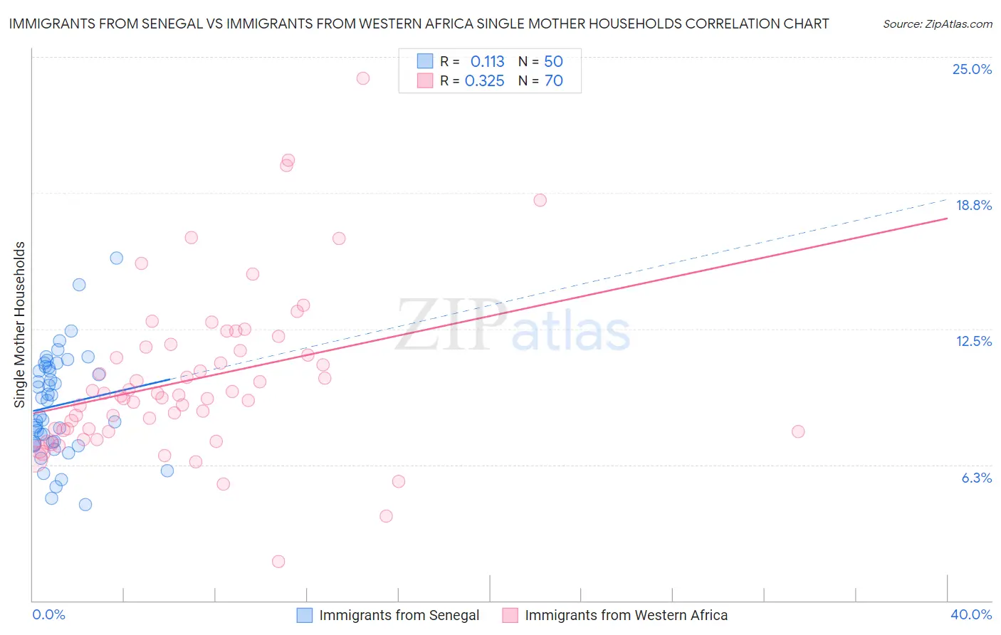 Immigrants from Senegal vs Immigrants from Western Africa Single Mother Households