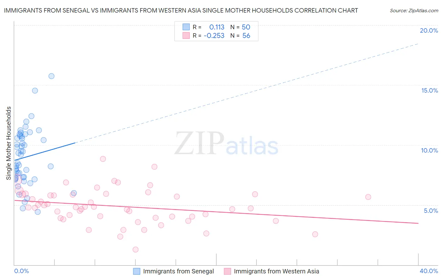 Immigrants from Senegal vs Immigrants from Western Asia Single Mother Households