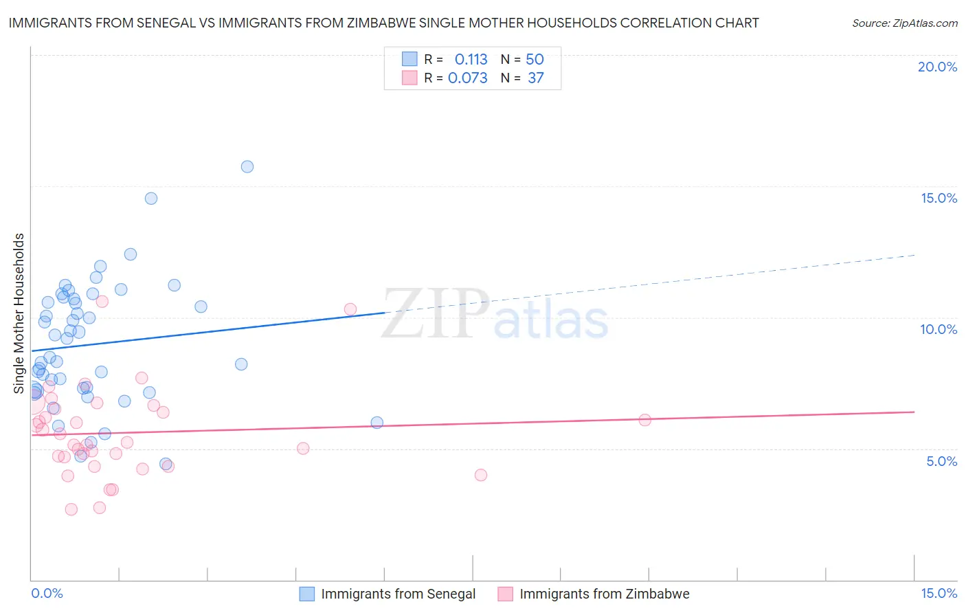Immigrants from Senegal vs Immigrants from Zimbabwe Single Mother Households