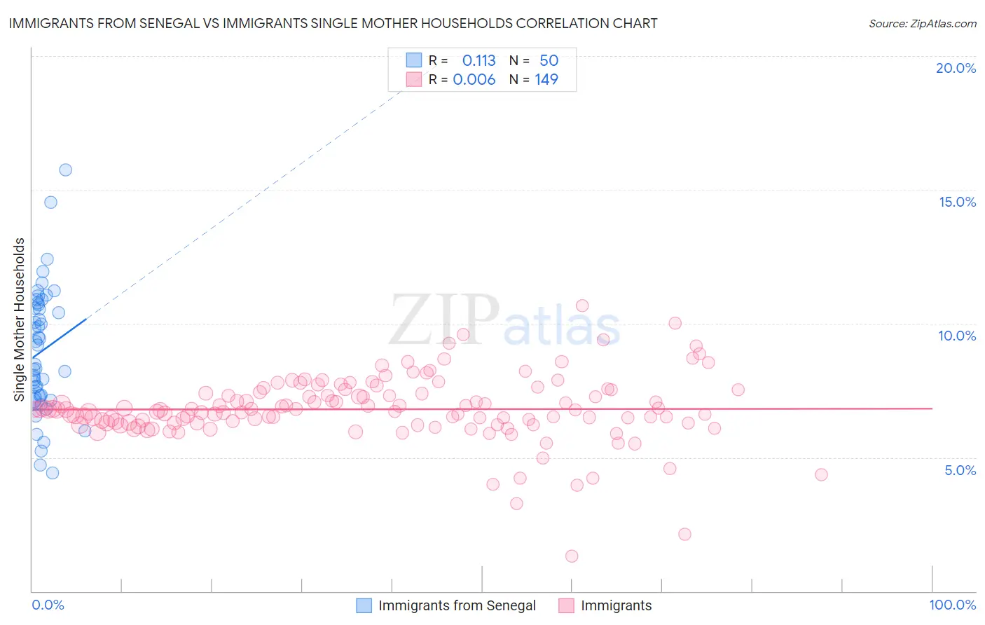 Immigrants from Senegal vs Immigrants Single Mother Households