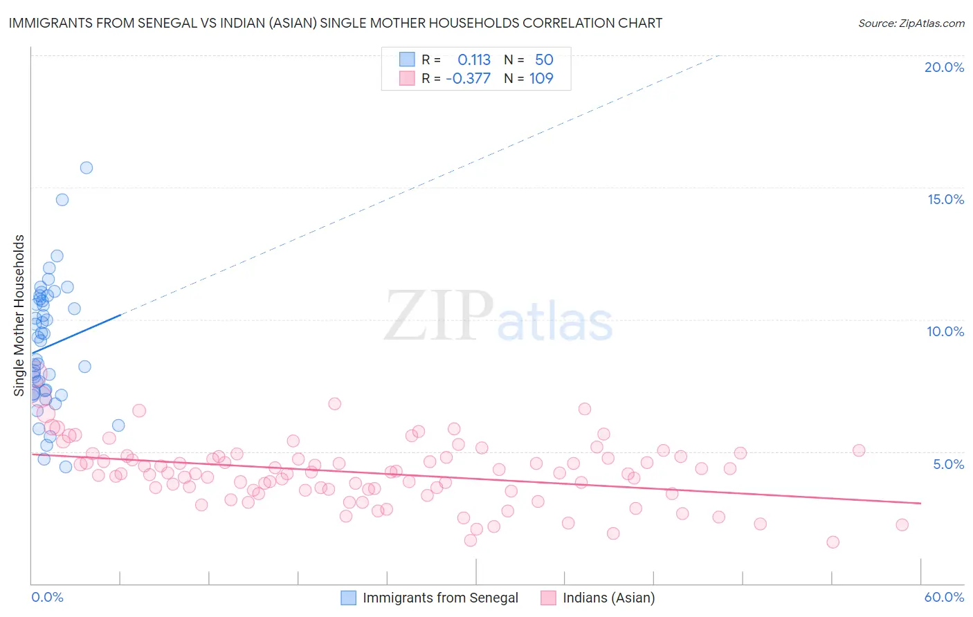 Immigrants from Senegal vs Indian (Asian) Single Mother Households