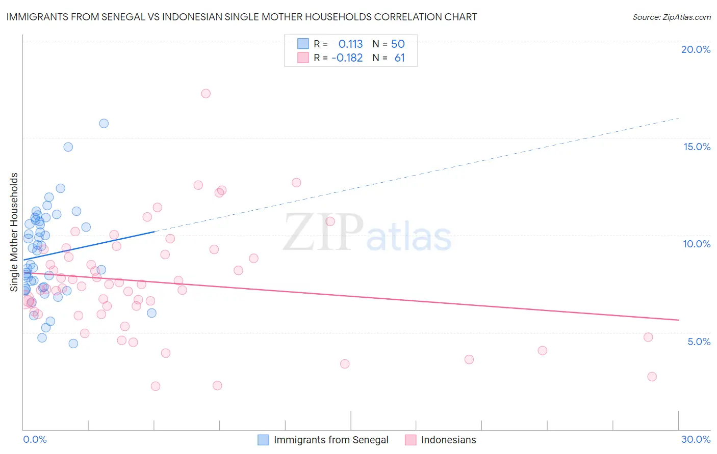 Immigrants from Senegal vs Indonesian Single Mother Households