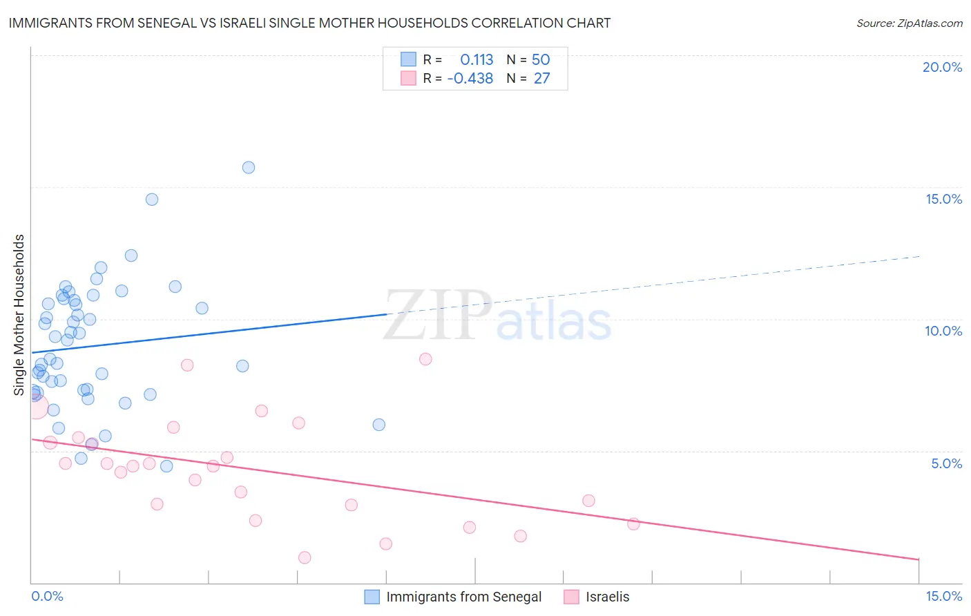 Immigrants from Senegal vs Israeli Single Mother Households
