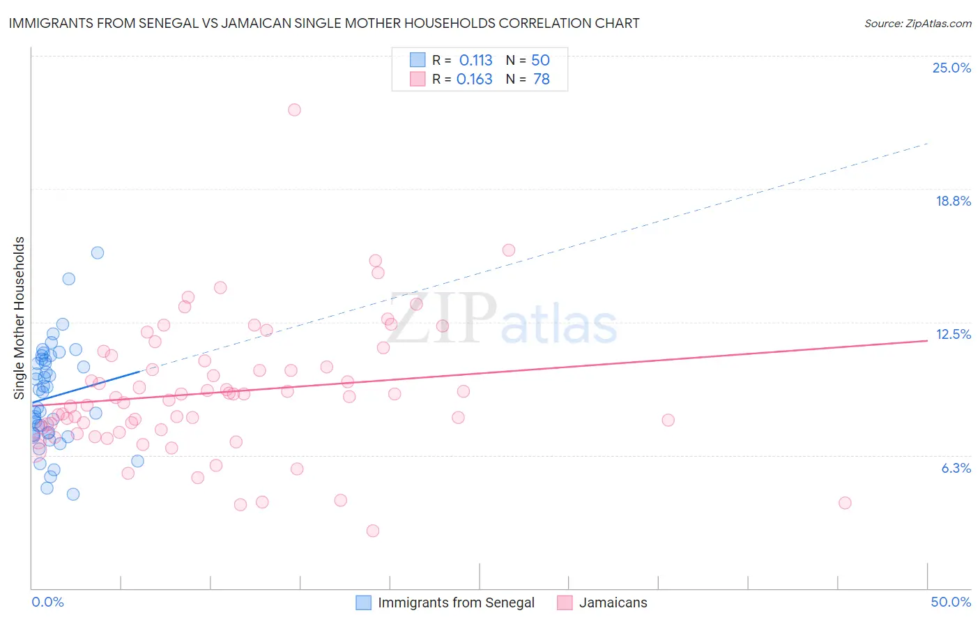 Immigrants from Senegal vs Jamaican Single Mother Households