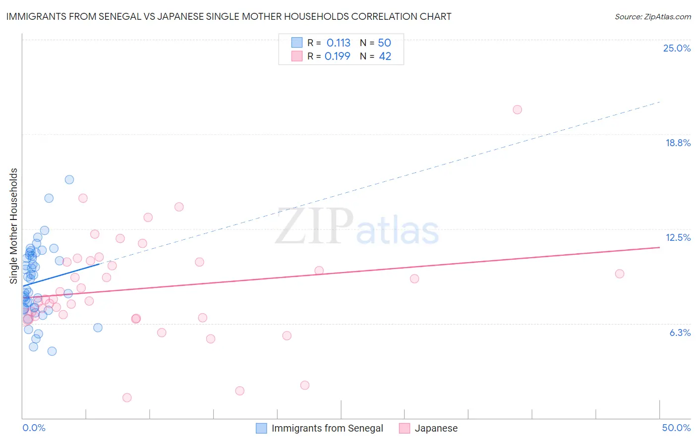 Immigrants from Senegal vs Japanese Single Mother Households