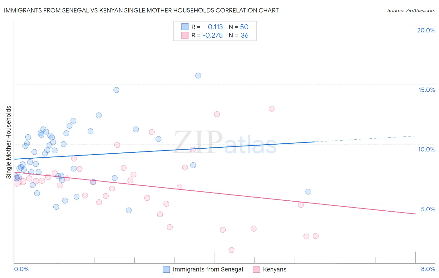 Immigrants from Senegal vs Kenyan Single Mother Households
