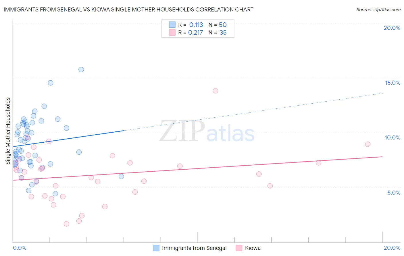 Immigrants from Senegal vs Kiowa Single Mother Households