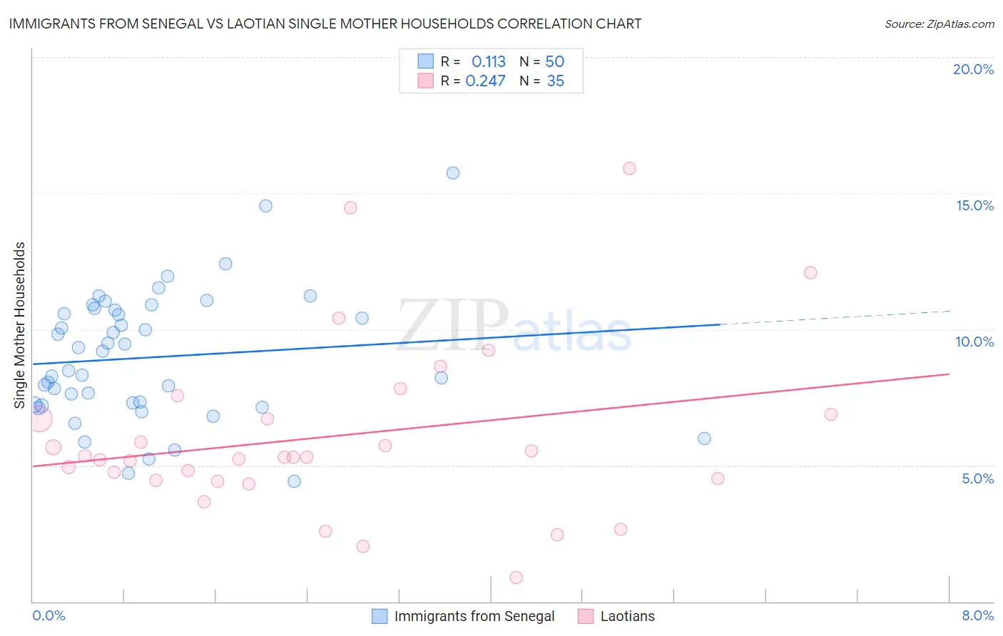 Immigrants from Senegal vs Laotian Single Mother Households