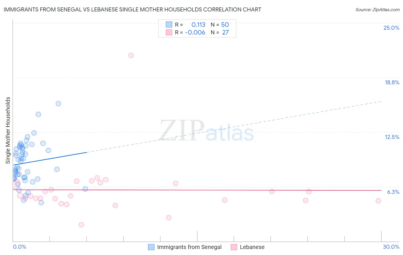 Immigrants from Senegal vs Lebanese Single Mother Households
