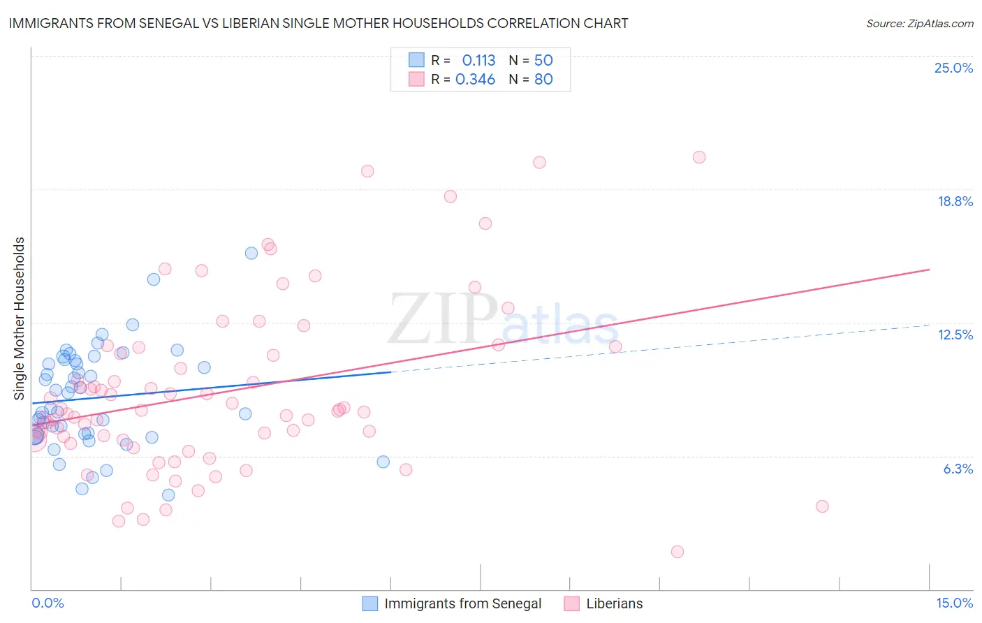 Immigrants from Senegal vs Liberian Single Mother Households