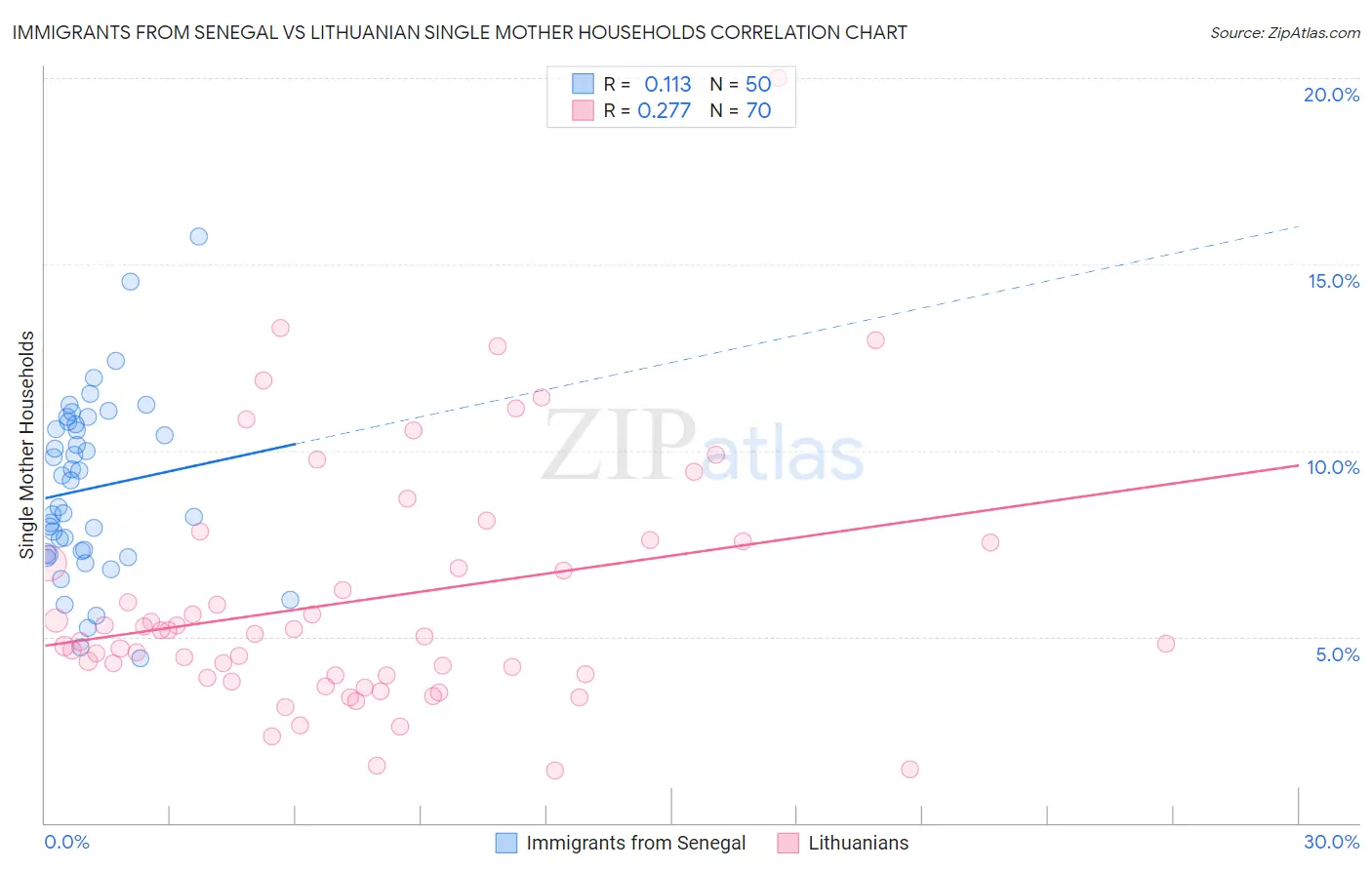 Immigrants from Senegal vs Lithuanian Single Mother Households
