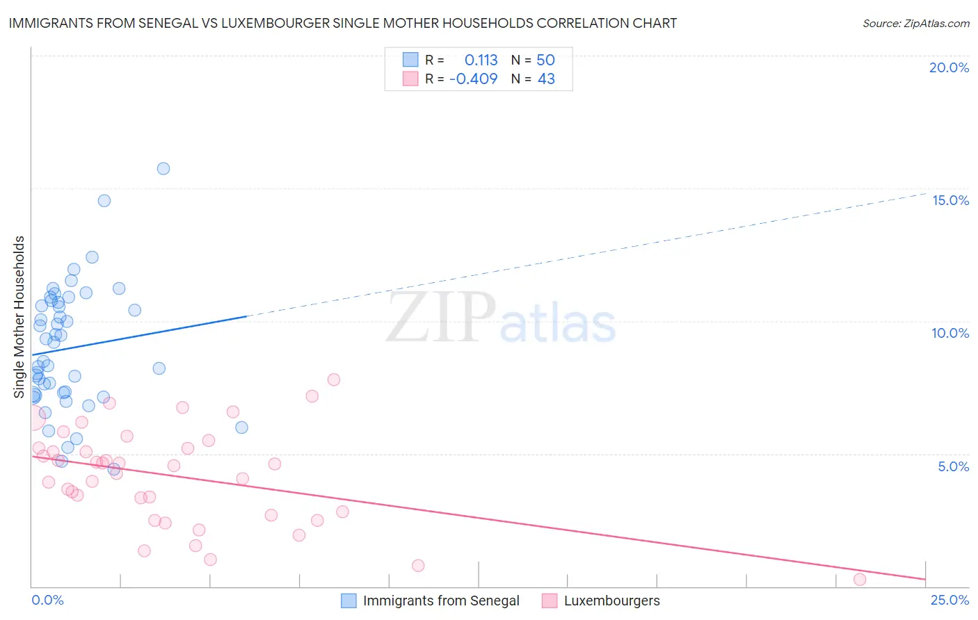 Immigrants from Senegal vs Luxembourger Single Mother Households