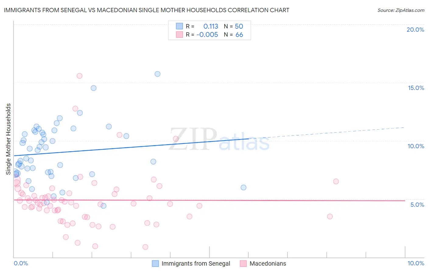 Immigrants from Senegal vs Macedonian Single Mother Households