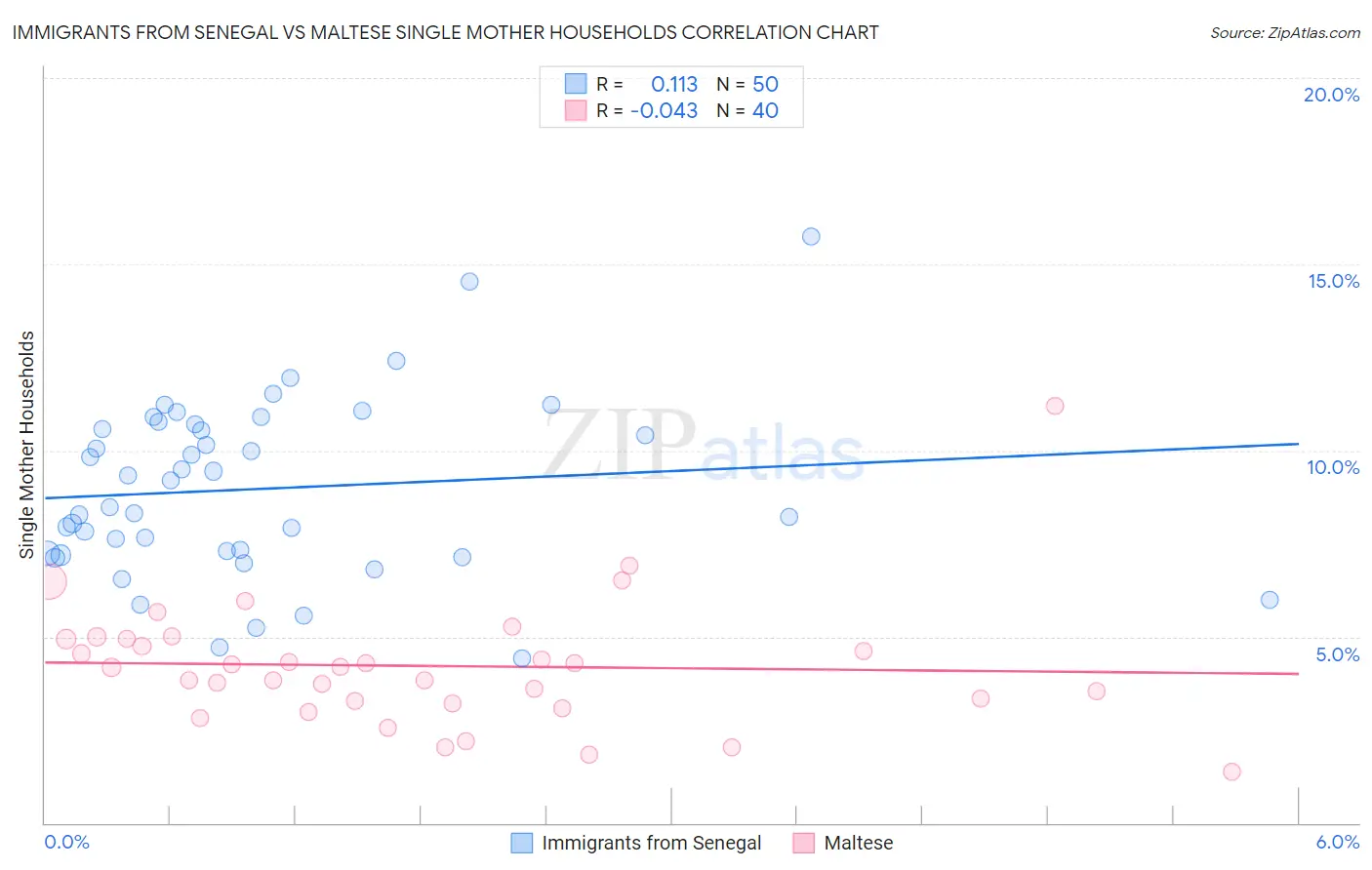 Immigrants from Senegal vs Maltese Single Mother Households