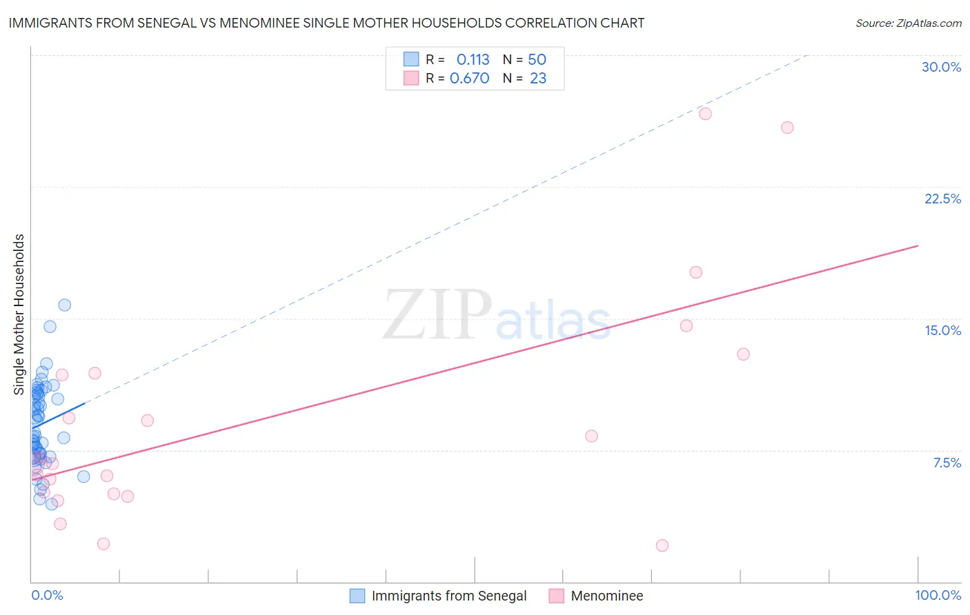 Immigrants from Senegal vs Menominee Single Mother Households