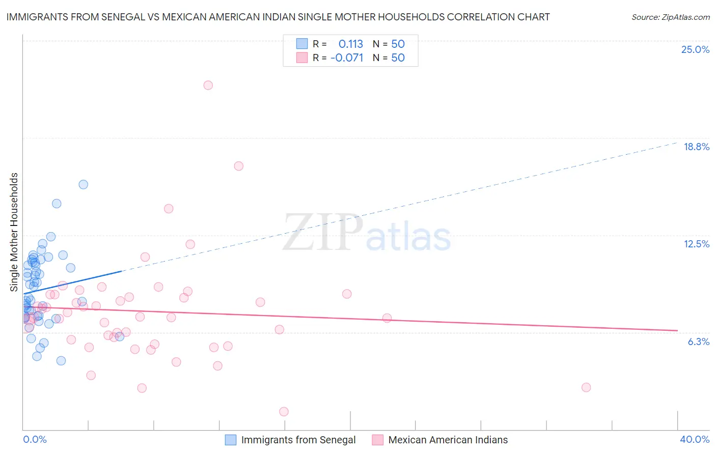 Immigrants from Senegal vs Mexican American Indian Single Mother Households