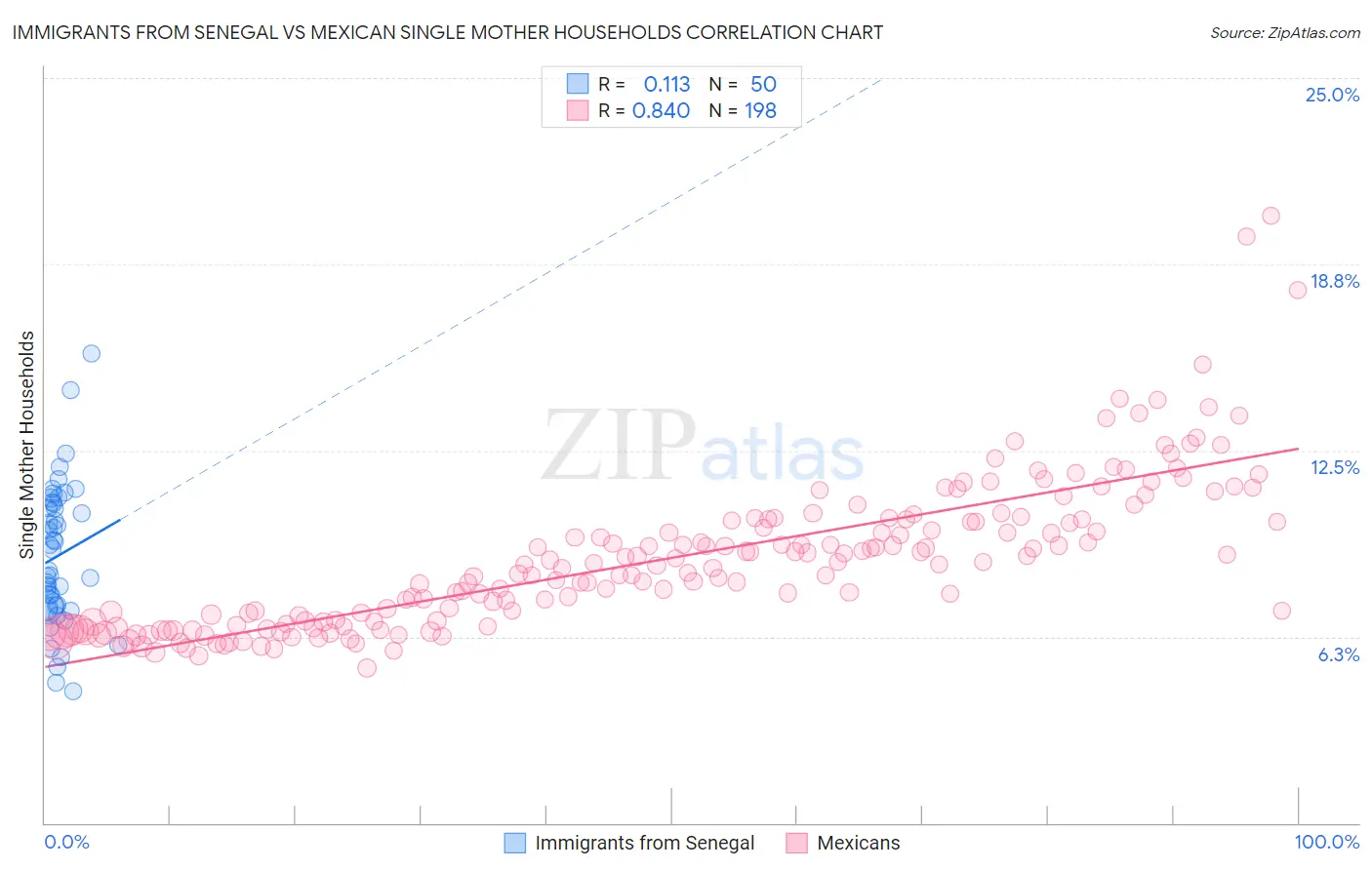 Immigrants from Senegal vs Mexican Single Mother Households