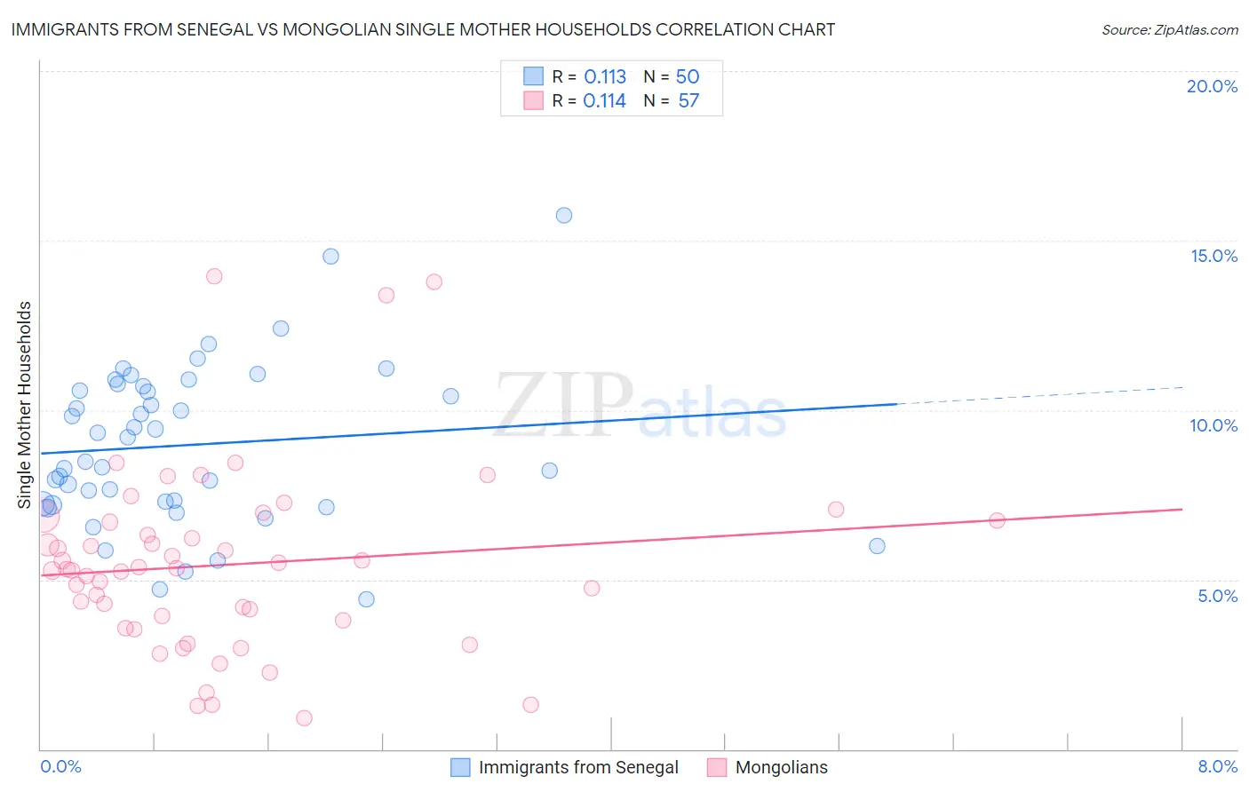 Immigrants from Senegal vs Mongolian Single Mother Households