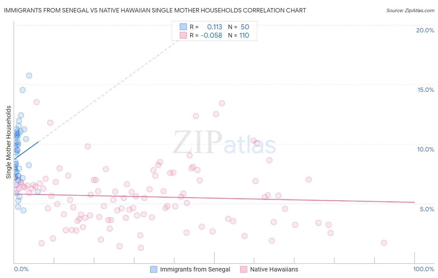 Immigrants from Senegal vs Native Hawaiian Single Mother Households