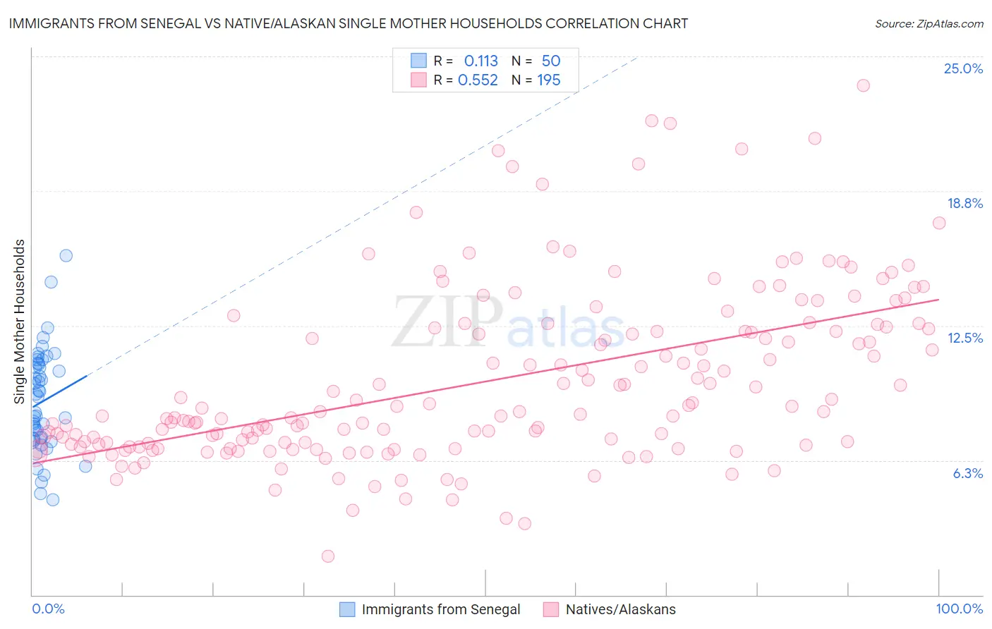 Immigrants from Senegal vs Native/Alaskan Single Mother Households