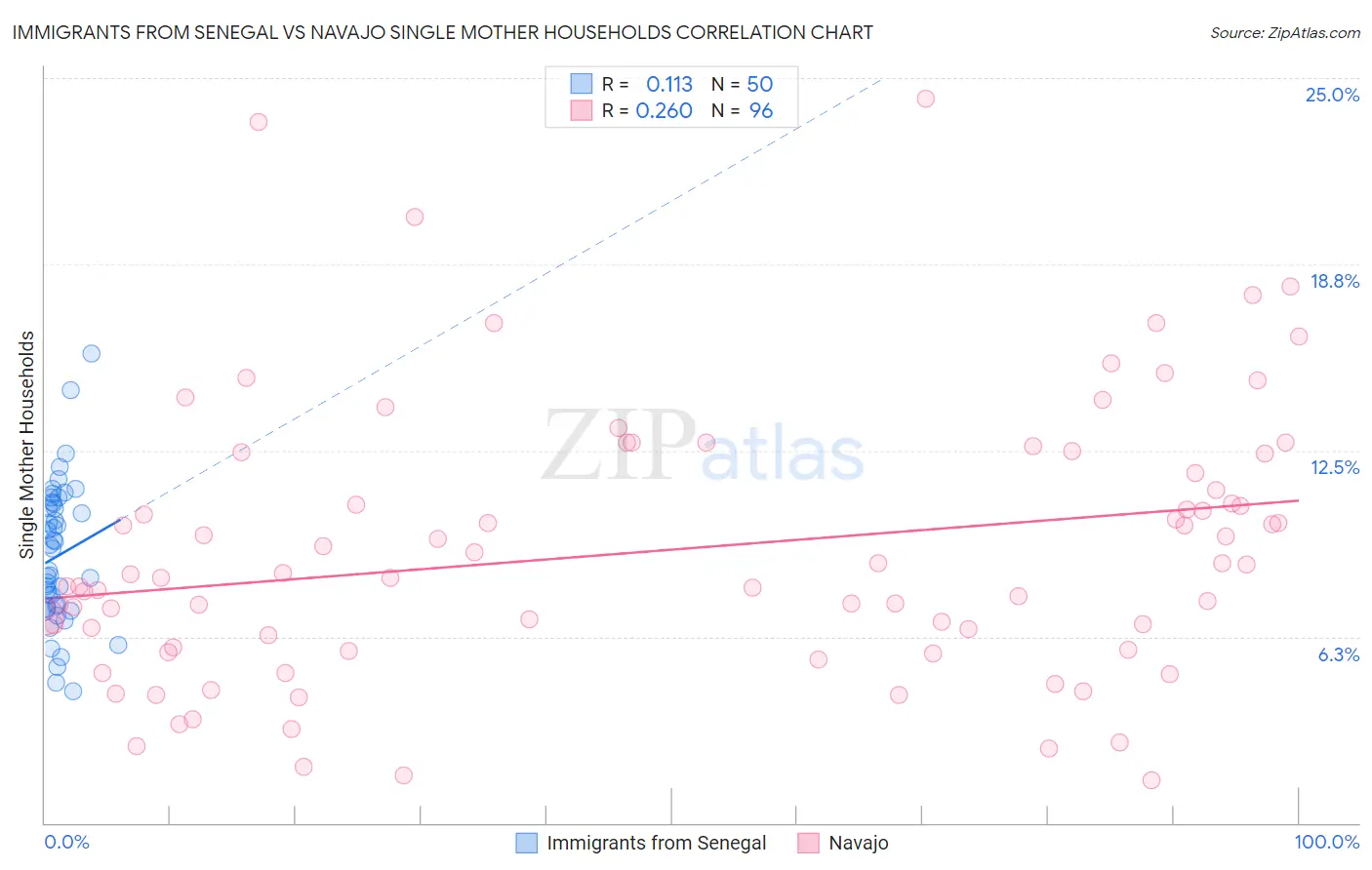 Immigrants from Senegal vs Navajo Single Mother Households