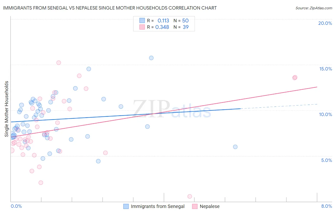 Immigrants from Senegal vs Nepalese Single Mother Households