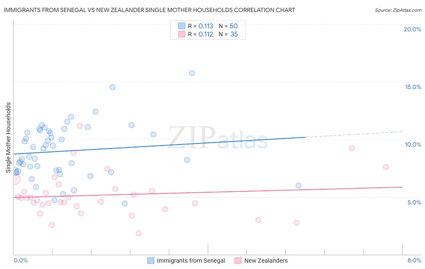 Immigrants from Senegal vs New Zealander Single Mother Households