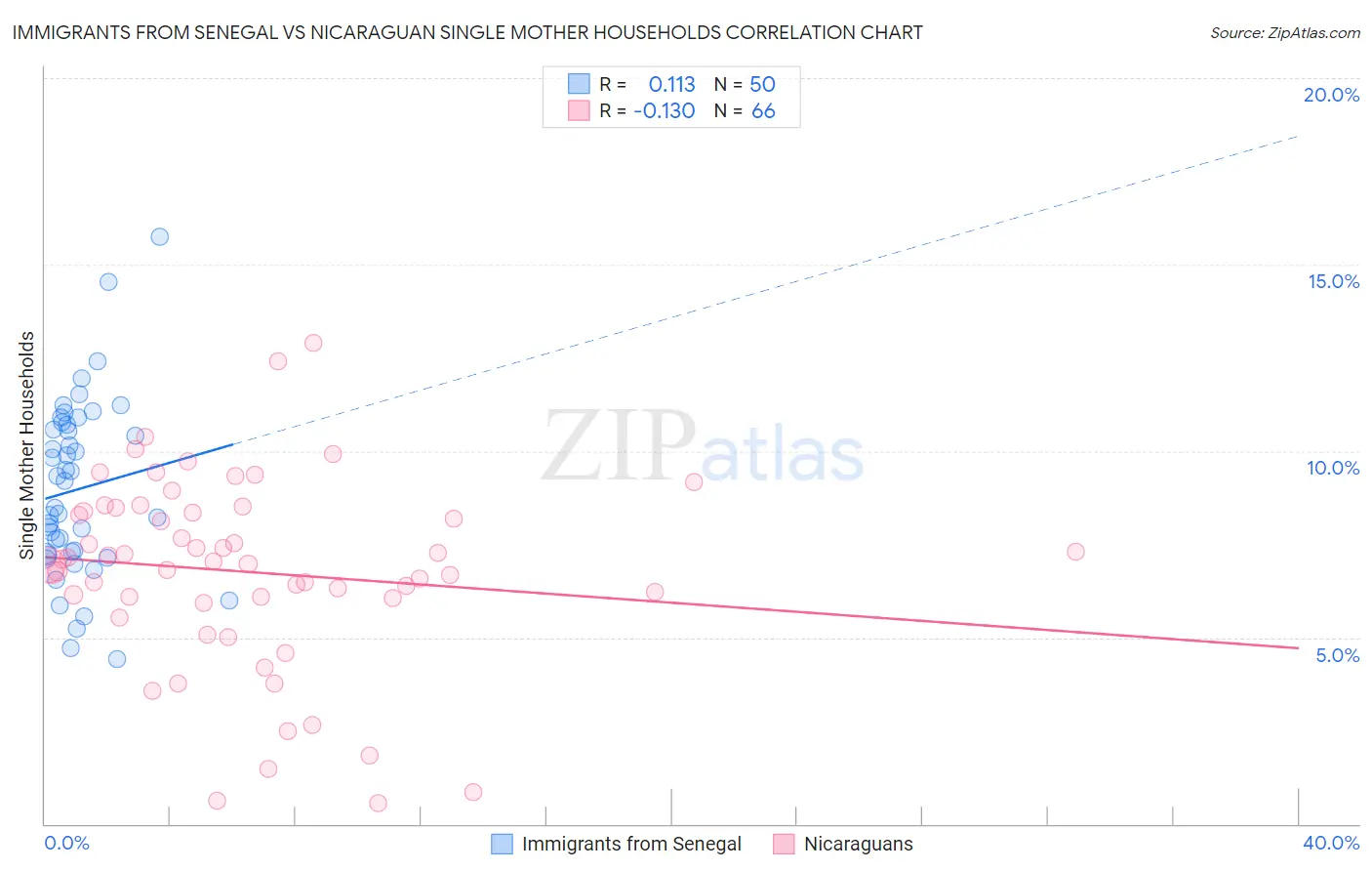 Immigrants from Senegal vs Nicaraguan Single Mother Households