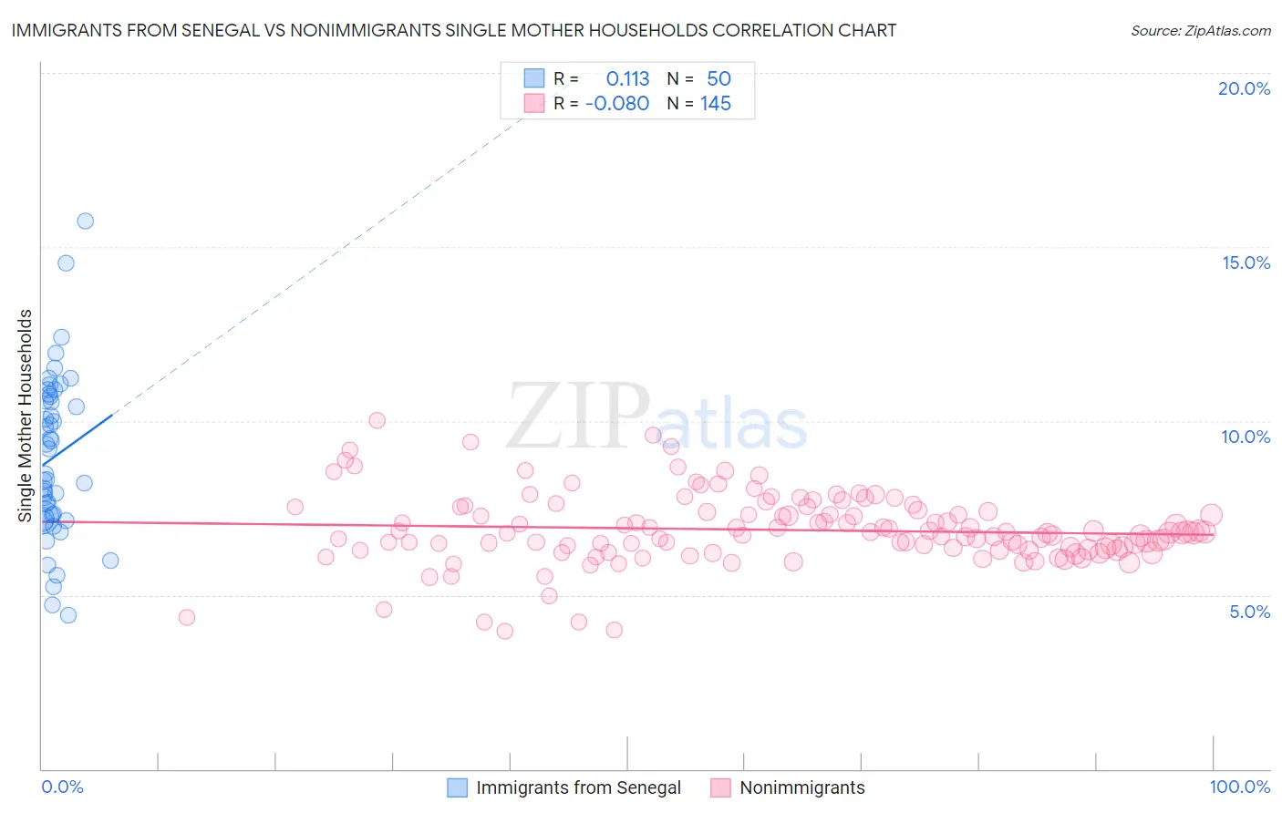 Immigrants from Senegal vs Nonimmigrants Single Mother Households
