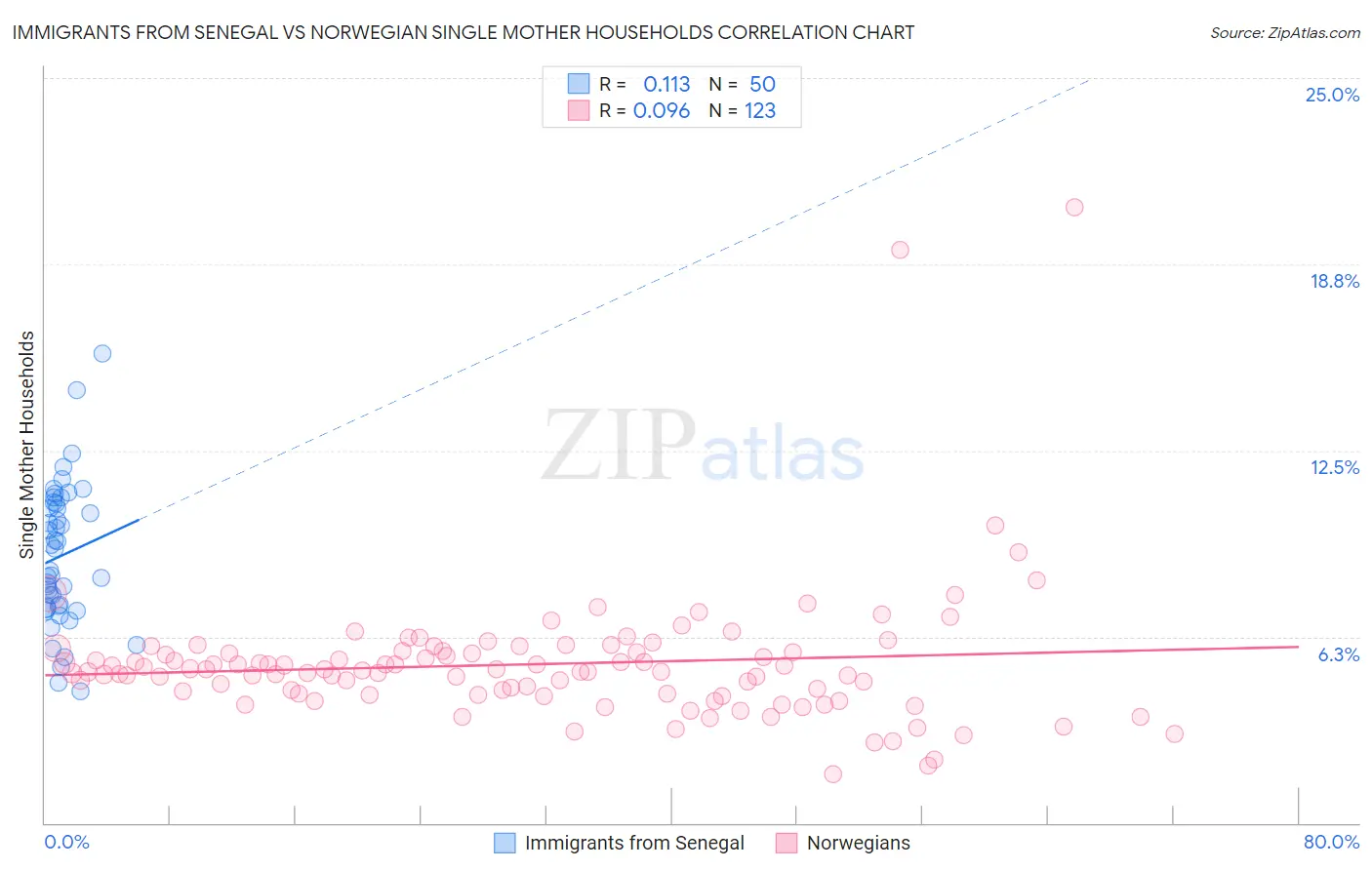 Immigrants from Senegal vs Norwegian Single Mother Households