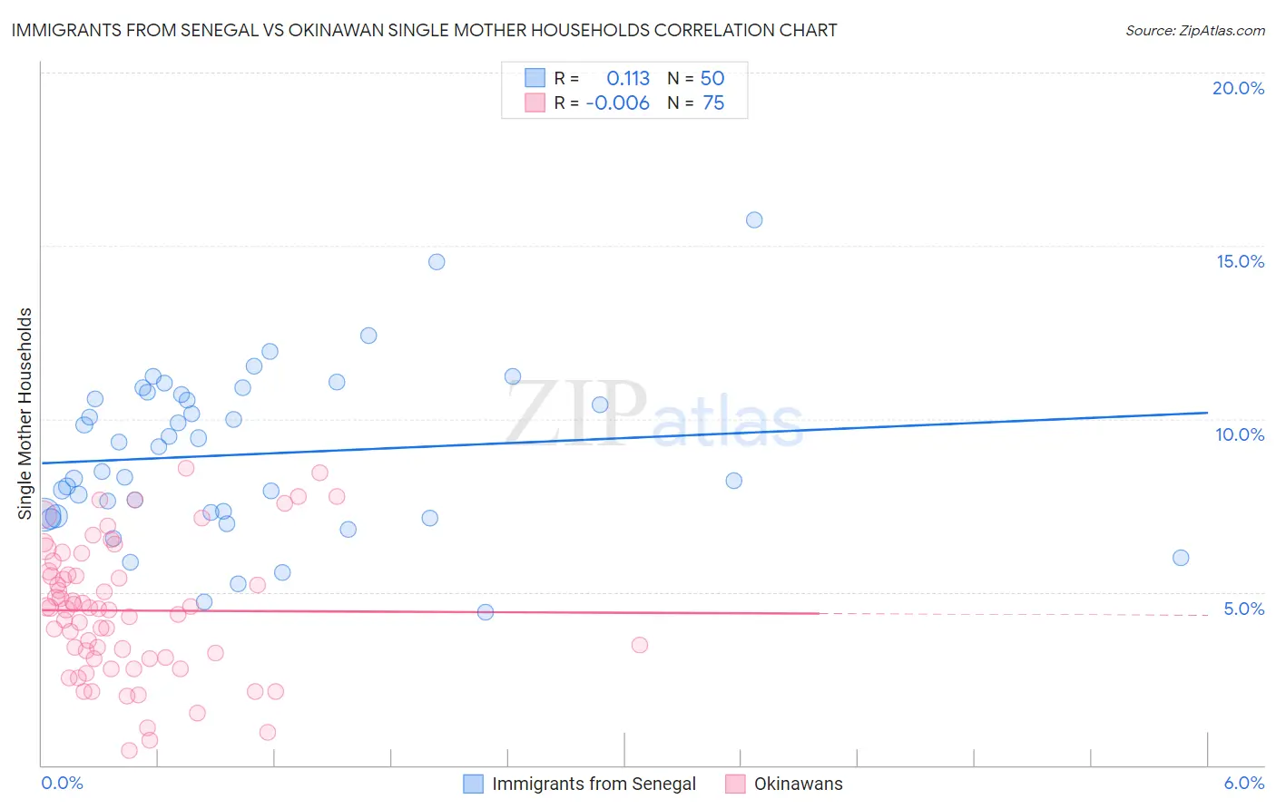 Immigrants from Senegal vs Okinawan Single Mother Households