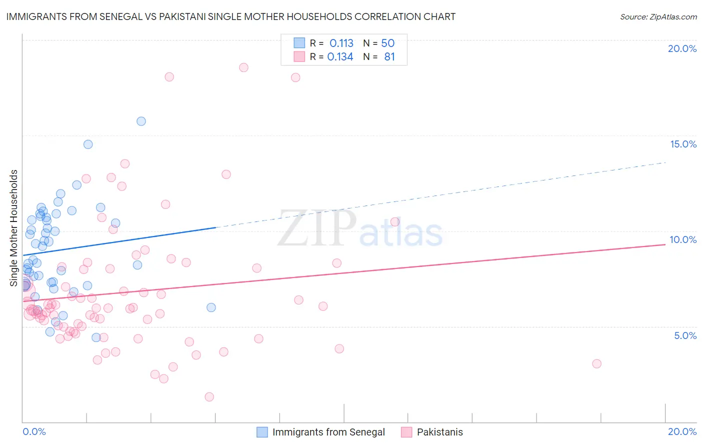 Immigrants from Senegal vs Pakistani Single Mother Households