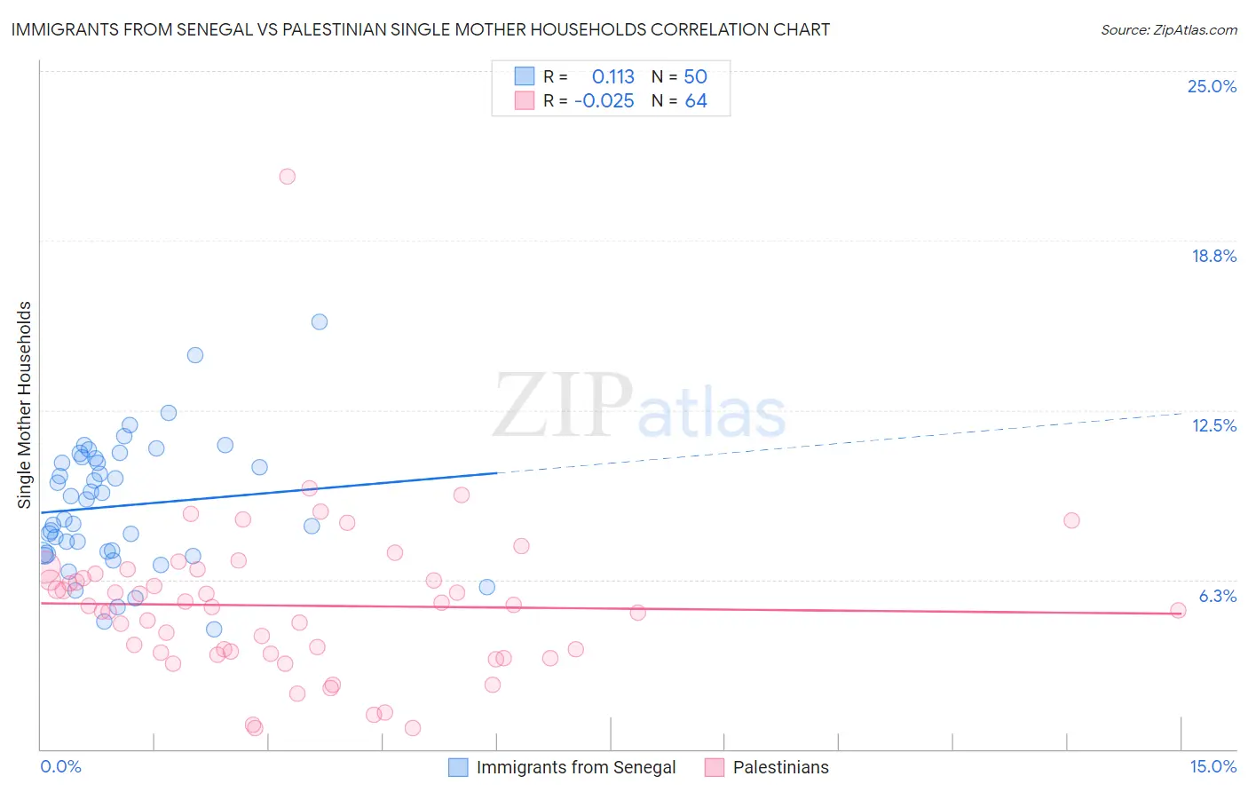 Immigrants from Senegal vs Palestinian Single Mother Households