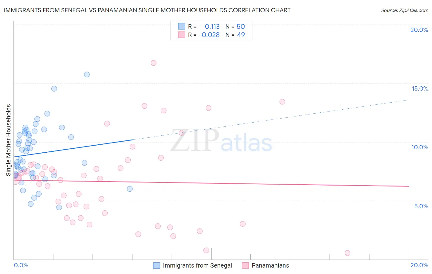Immigrants from Senegal vs Panamanian Single Mother Households