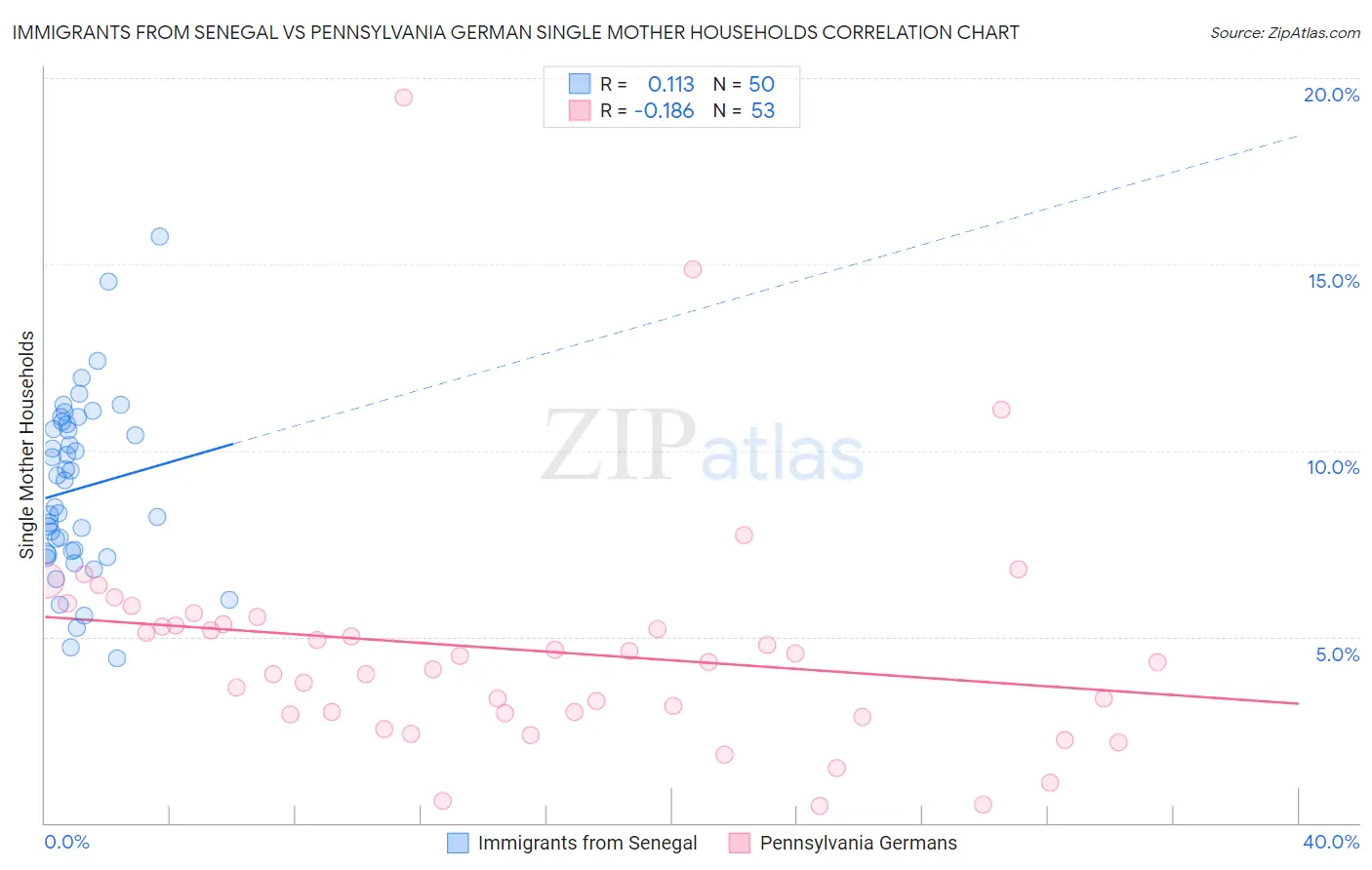 Immigrants from Senegal vs Pennsylvania German Single Mother Households