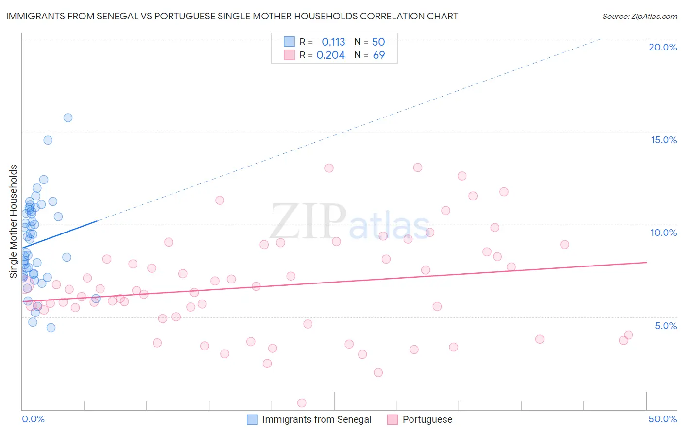 Immigrants from Senegal vs Portuguese Single Mother Households