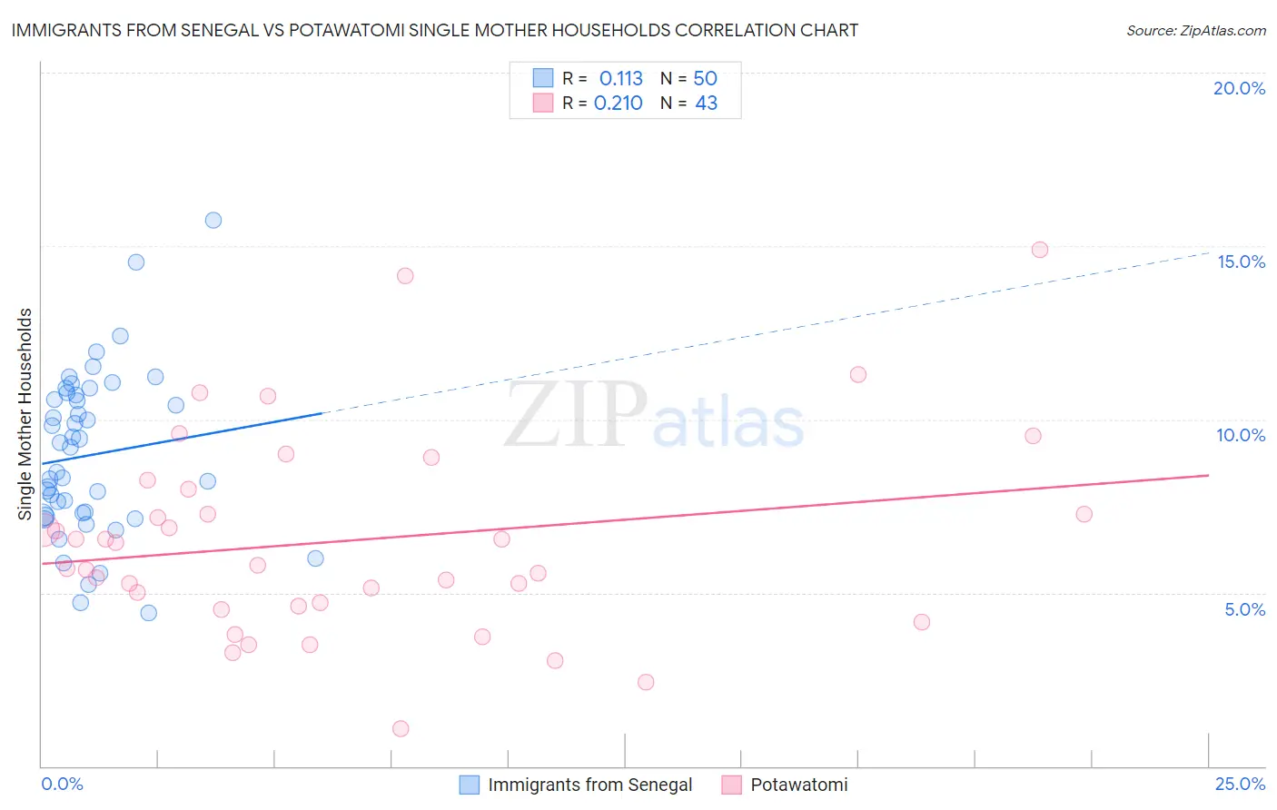 Immigrants from Senegal vs Potawatomi Single Mother Households