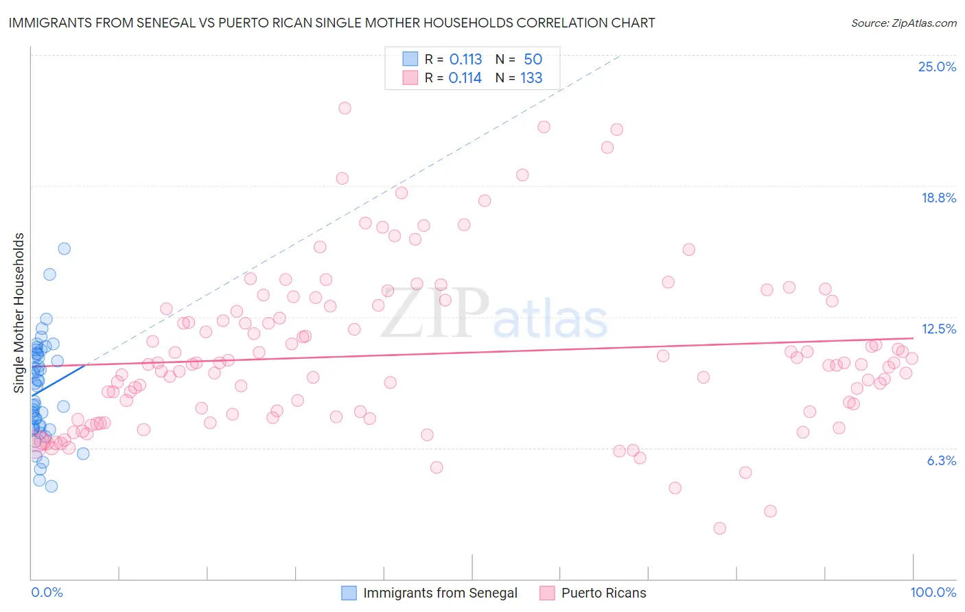 Immigrants from Senegal vs Puerto Rican Single Mother Households