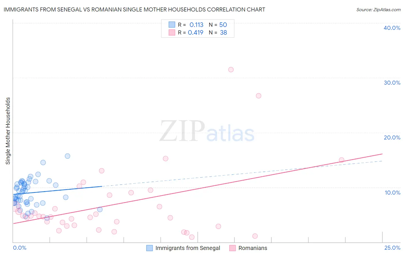 Immigrants from Senegal vs Romanian Single Mother Households