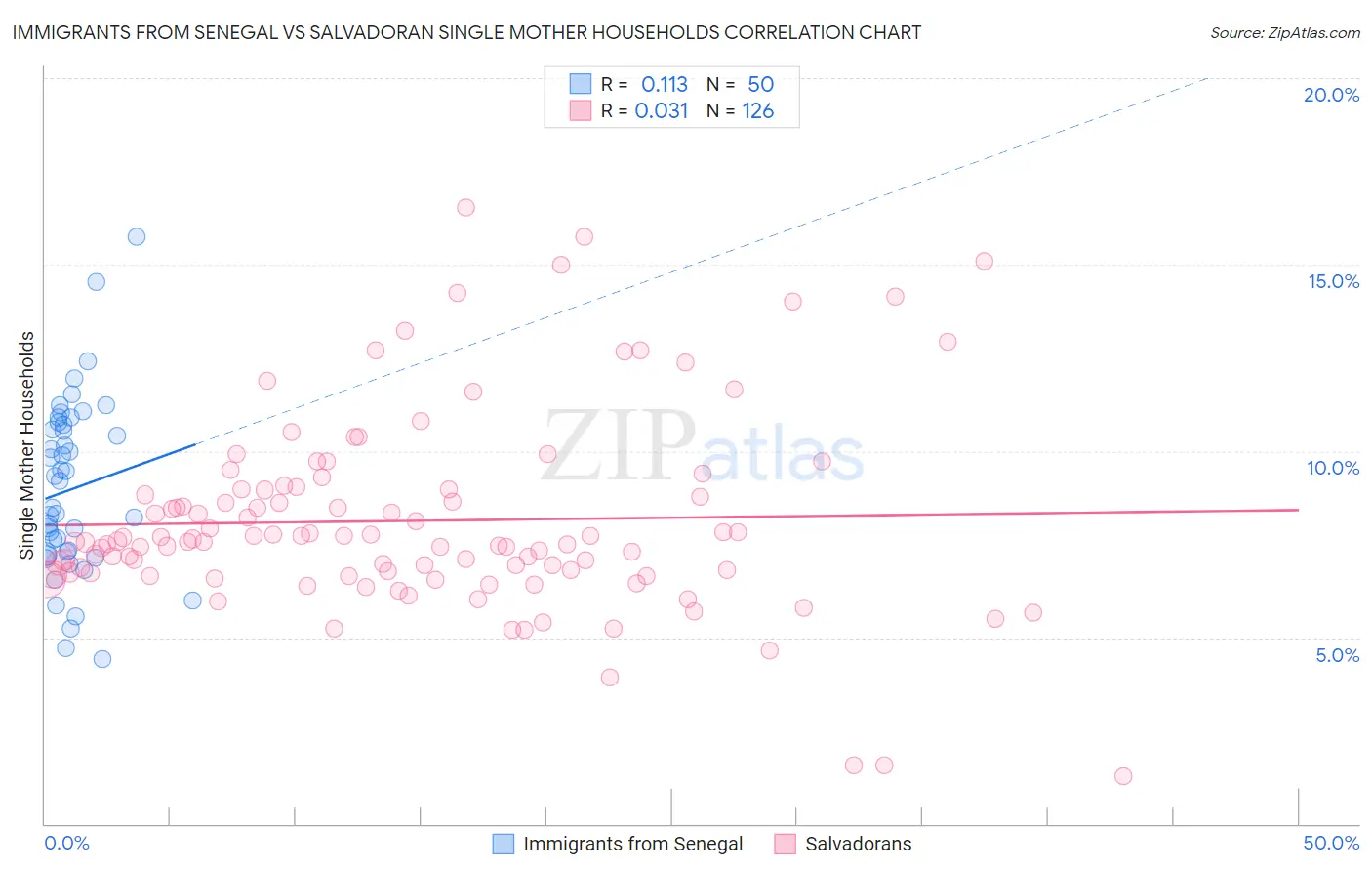 Immigrants from Senegal vs Salvadoran Single Mother Households