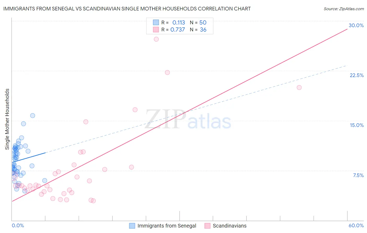 Immigrants from Senegal vs Scandinavian Single Mother Households