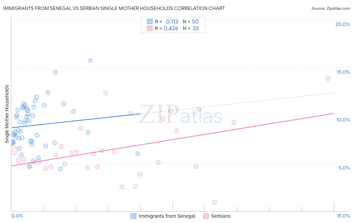 Immigrants from Senegal vs Serbian Single Mother Households