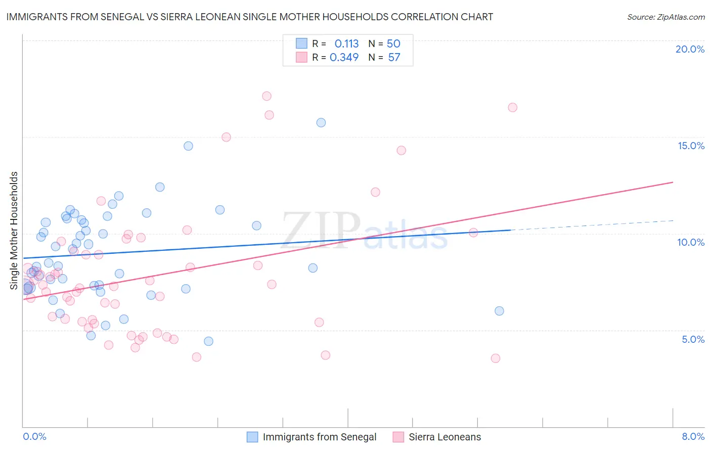 Immigrants from Senegal vs Sierra Leonean Single Mother Households