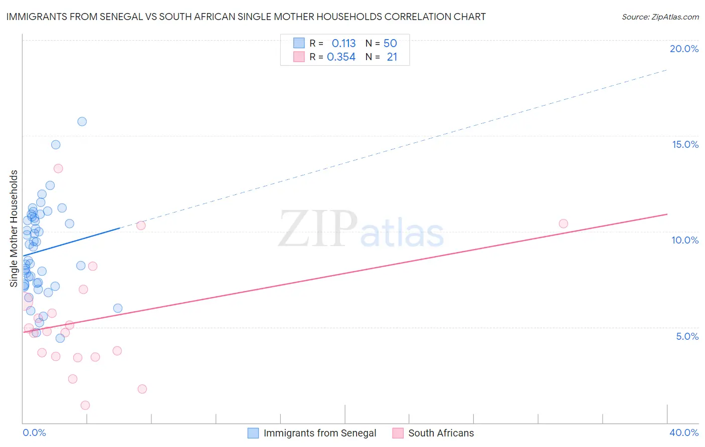 Immigrants from Senegal vs South African Single Mother Households