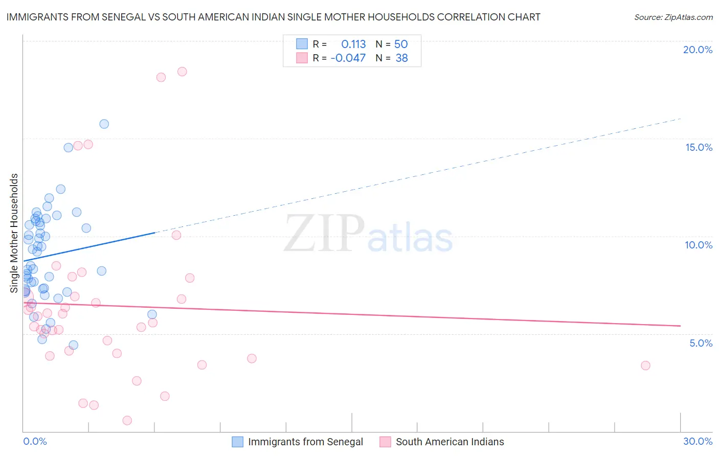 Immigrants from Senegal vs South American Indian Single Mother Households