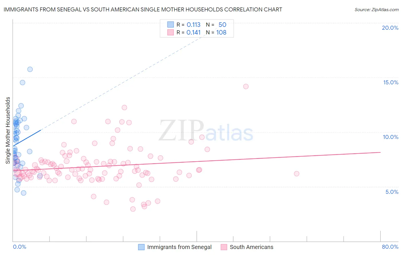 Immigrants from Senegal vs South American Single Mother Households