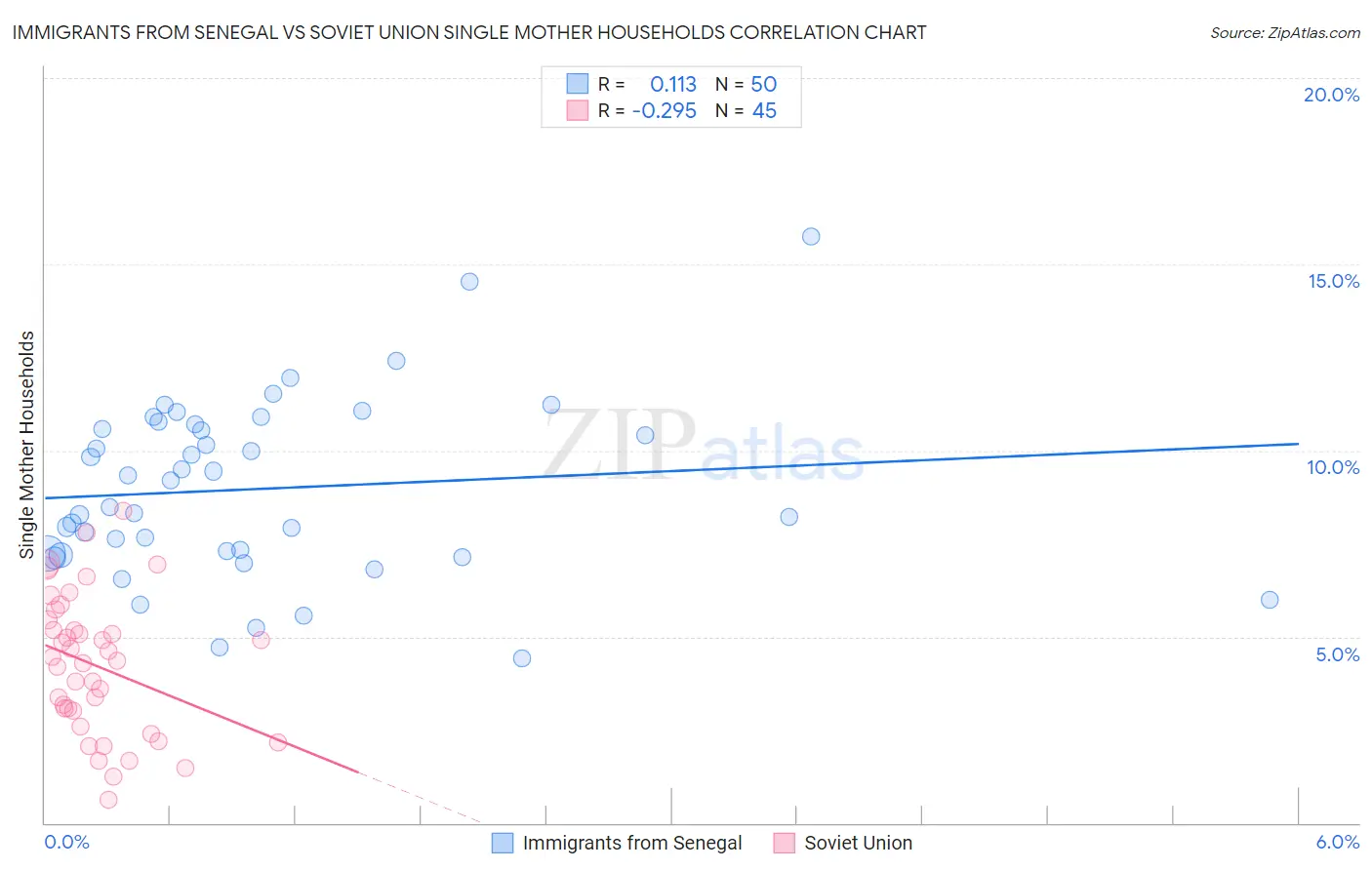 Immigrants from Senegal vs Soviet Union Single Mother Households